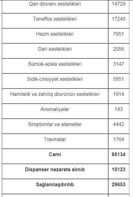 Azərbaycanda qadınlar hansı xəstəliklərdən ölürlər? - ARAŞDIRMA