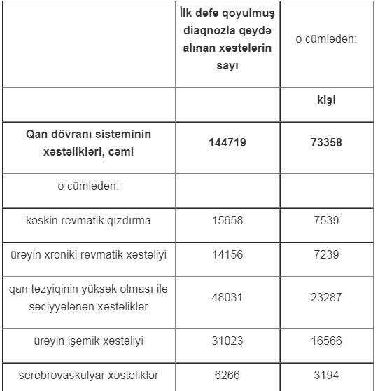 Azərbaycanda qadınlar hansı xəstəliklərdən ölürlər? - ARAŞDIRMA