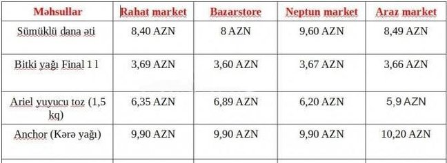Azərbaycanda bu məhsullar kəskin bahalaşdı - SİYAHI