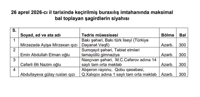 İmtahanda maksimum bal toplayan 4 nəfər kimdir?