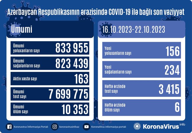 Koronavirusa yoluxanların sayı açıqlandı