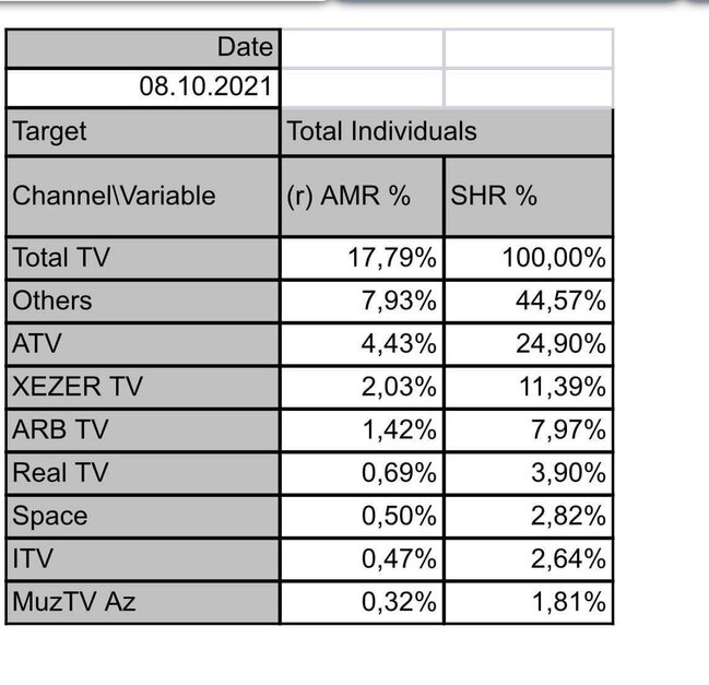 Azərbaycanda ən reytinqli kanal hansıdır? - SİYAHI