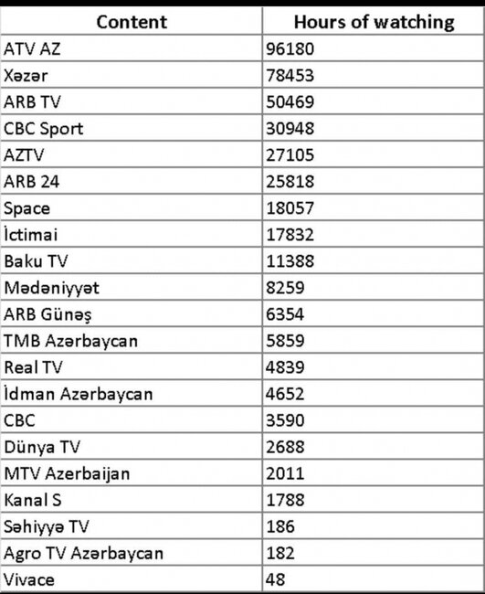 Azərbaycanda ən çox hansı kanal izlənilib?