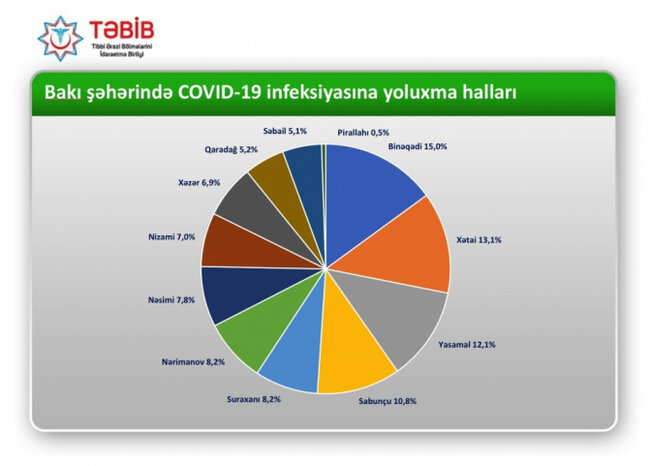 Bakıda koronavirusa yoluxma ən çox bu rayonda qeydə alınıb - SİYAHI