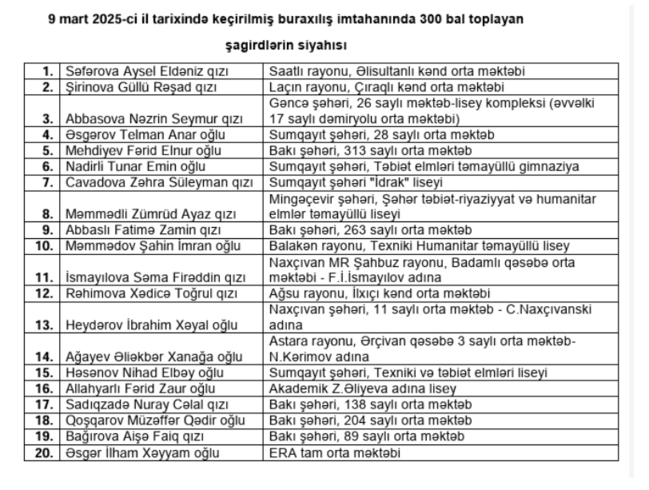 Daha 20 şagird 300 bal topladı (SİYAHI)