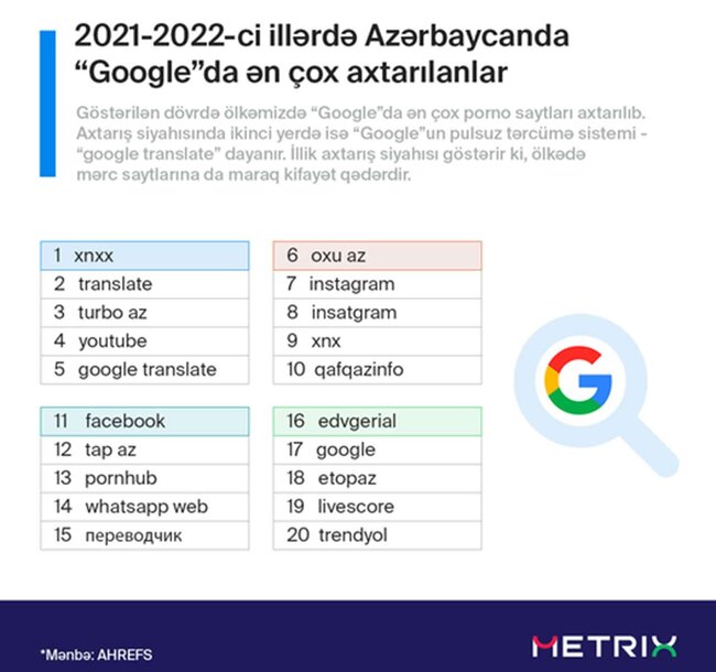 Azərbaycanda ən çox porno saytlar axtarılıb