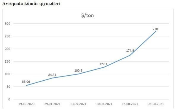Qaz qiymətləri ilə bağlı 2022-ci il üçün PROQNOZLAR - FOTO