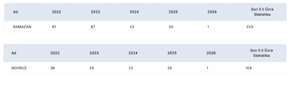 Eyni gündə 2 bayram - Bu adlar nə qədər populyardır?