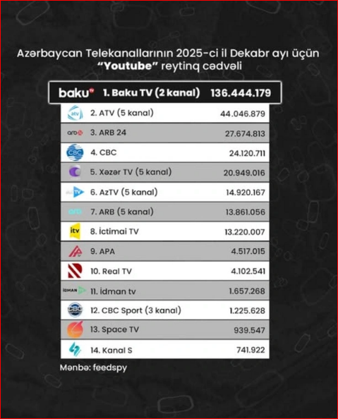 Azərbaycan telekanallarının "YouTube" göstəriciləri: Dekabr ayının reytinq CƏDVƏLİ