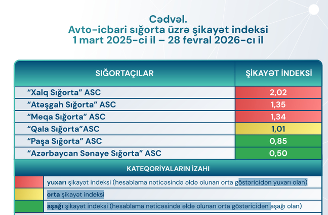 Ən çox şikayət edilən sığorta ŞİRKƏTLƏRİ - FOTO