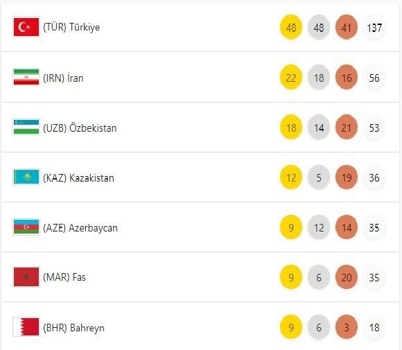 İslamiadada medal sıralamasında Azərbaycanın mövqeyi: Qızılların sayı artıb - FOTO
