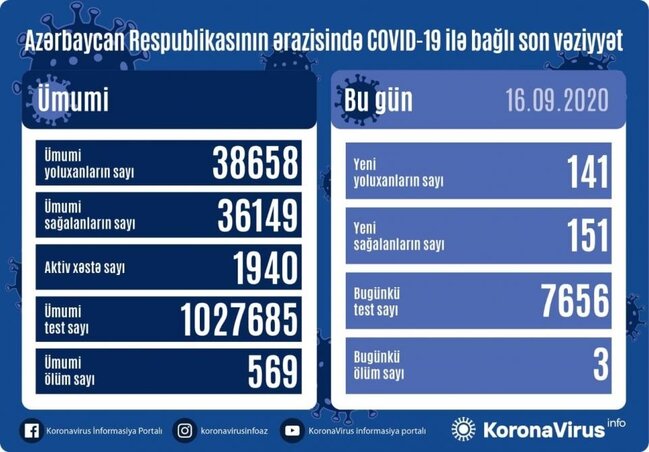 Azərbaycanda koronavirusa yoluxanların SAYI YENİDƏN ARTDI