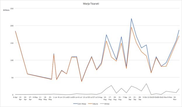 Törəmə maliyyə alətləri bazarı üzrə InvestAZ-ın həcmləri yenidən artır