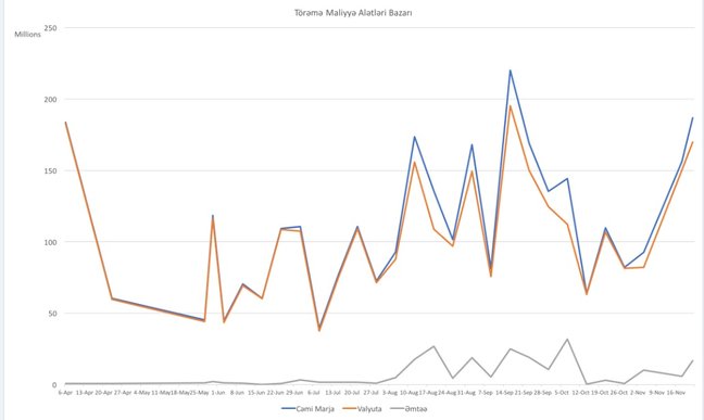 Törəmə maliyyə alətləri bazarı üzrə InvestAZ-ın həcmləri yenidən artır