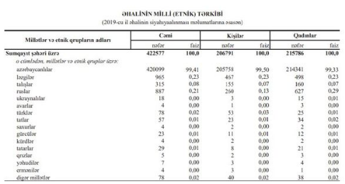 Sumqayıtda yaşayan ermənilər: Şəhər əhalisinin milli tərkibi - CƏDVƏL