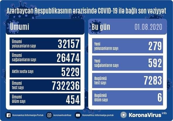 Azərbaycanda daha altı nəfər koronavirusdan öldü: 279 yeni yoluxma - FOTO