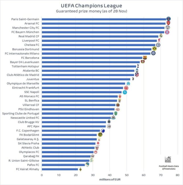 "Qarabağ"ın Çempionlar Liqasında qazancı açıqlandı - TAM SİYAHI